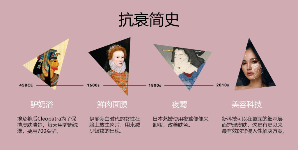 抗衰简史