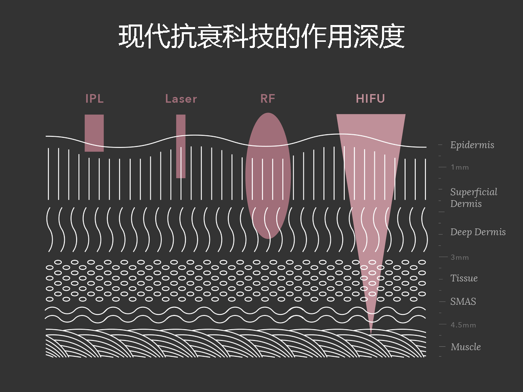 现代抗衰科技的作用深度